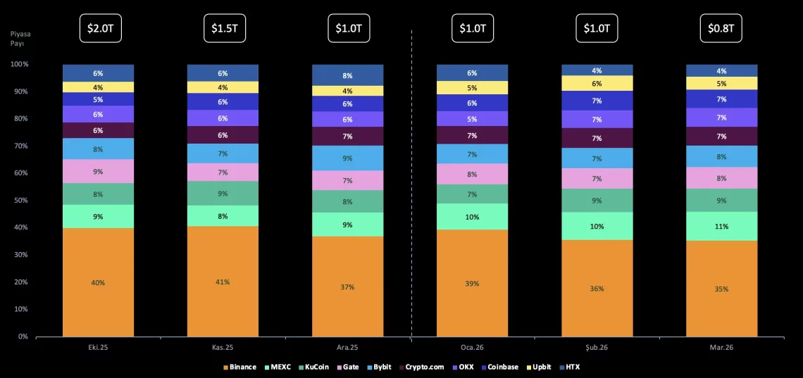 Binance TR ve Yerel Borsalarda Hacim Düşüşü: Protestolar, Regülasyonlar ve Maliyet Etkileri
