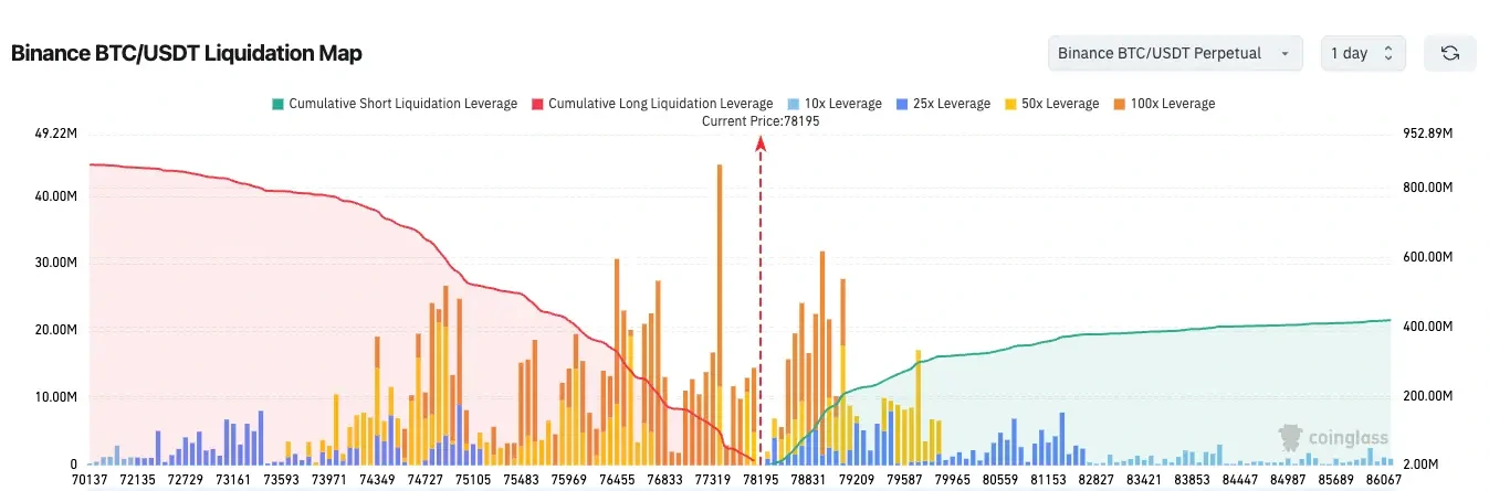 Bitcoin İçin Kritik Direnç ve Likidite Analizi: 78k Seviyesi ve Ötesi