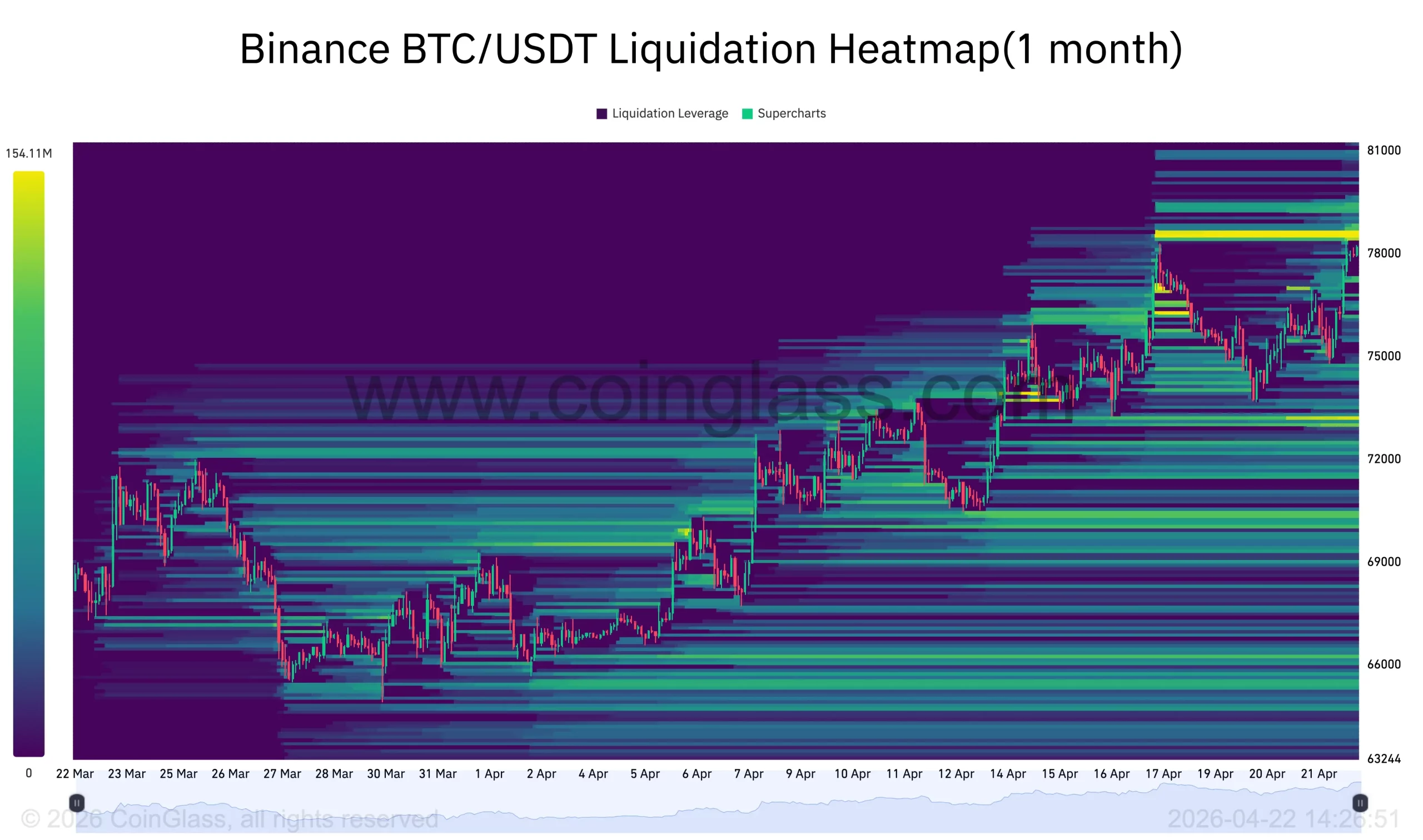 Bitcoin İçin Kritik Direnç ve Likidite Analizi: 78k Seviyesi ve Ötesi