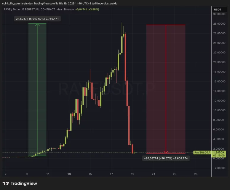 RAVE’nin Ani Yükselişi ve Sonrası: Piyasa Tepkileri ve İnceleme Çağrıları